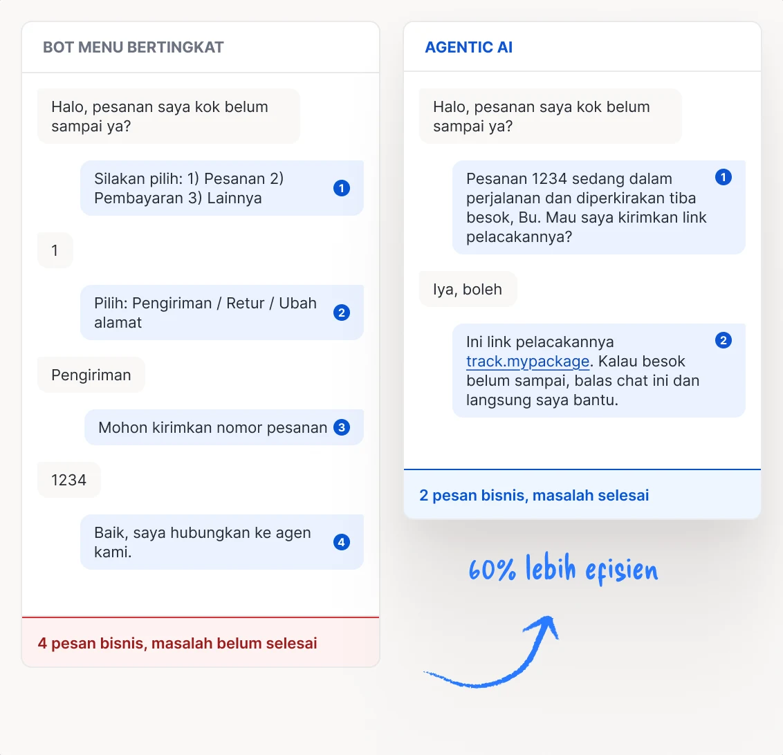 Perbandingan bot menu bertingkat (4 pesan bisnis) dengan Agentic AI (2 pesan bisnis)