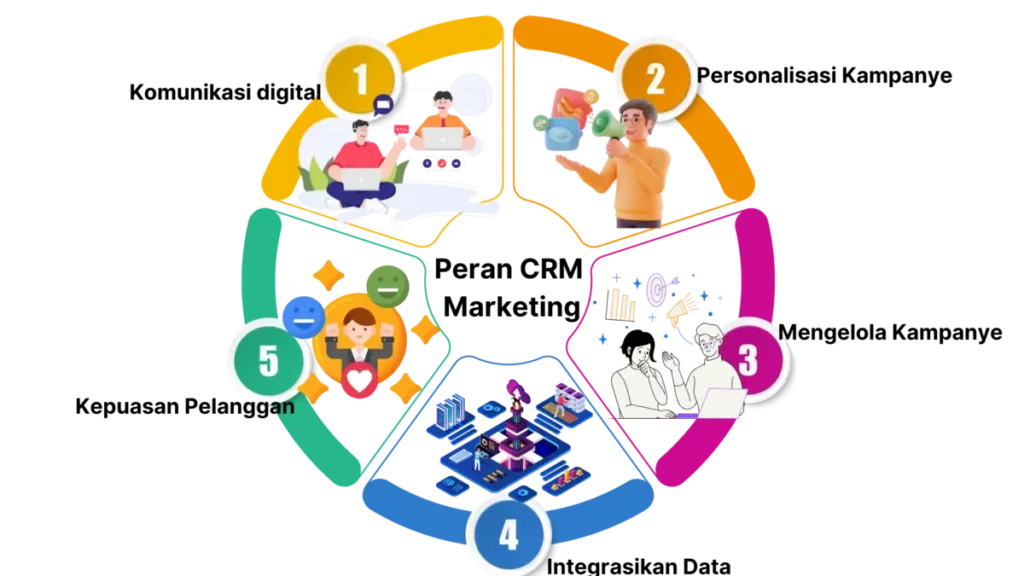 Peran CRM dalam Marketing Peran CRM dalam Marketing