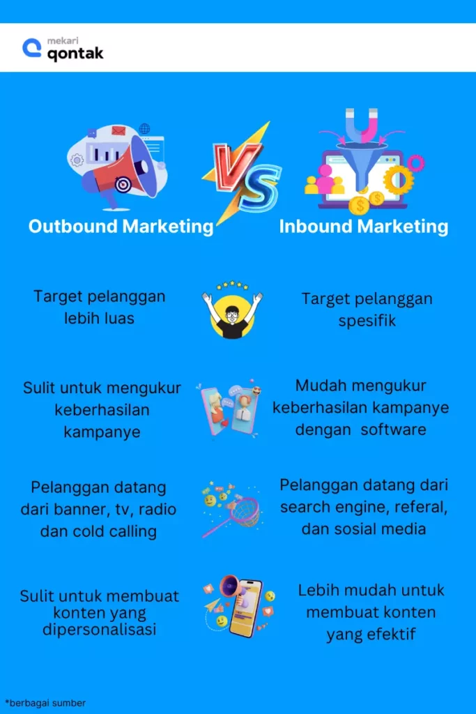 Perbedaan Outbound Marketing VS Inbound Marketing Infografis Perbedaan outbound marketing vs inbound marketing