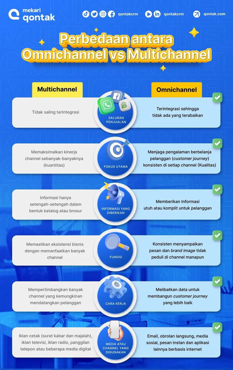 Mekari Qontak _ Infographic Perbedaan Omnichannel
