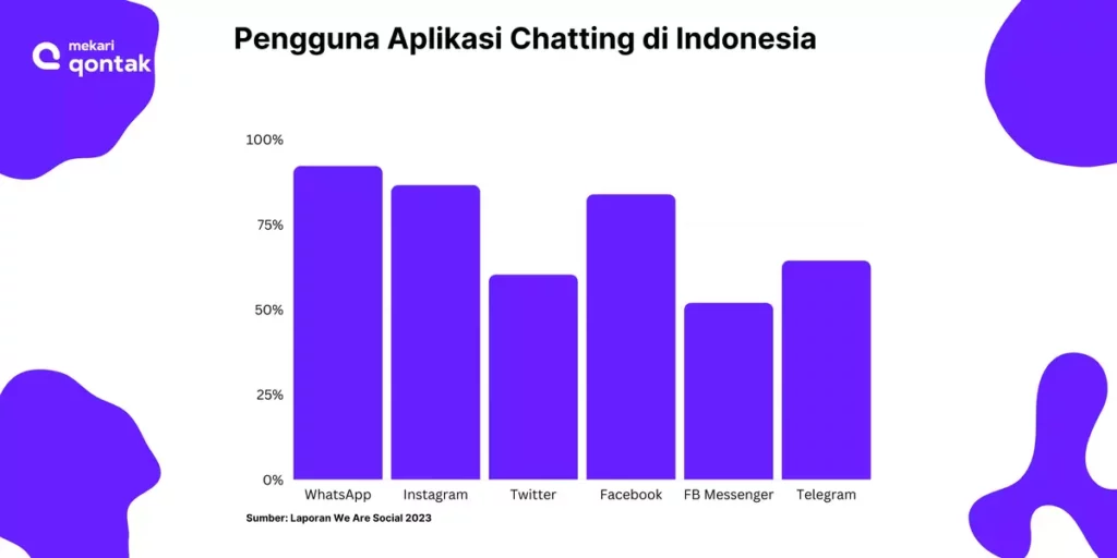 Infografis Data Pengguna Aplikasi Chatting di Indonesia Data Pengguna Aplikasi Chatting di Indonesia