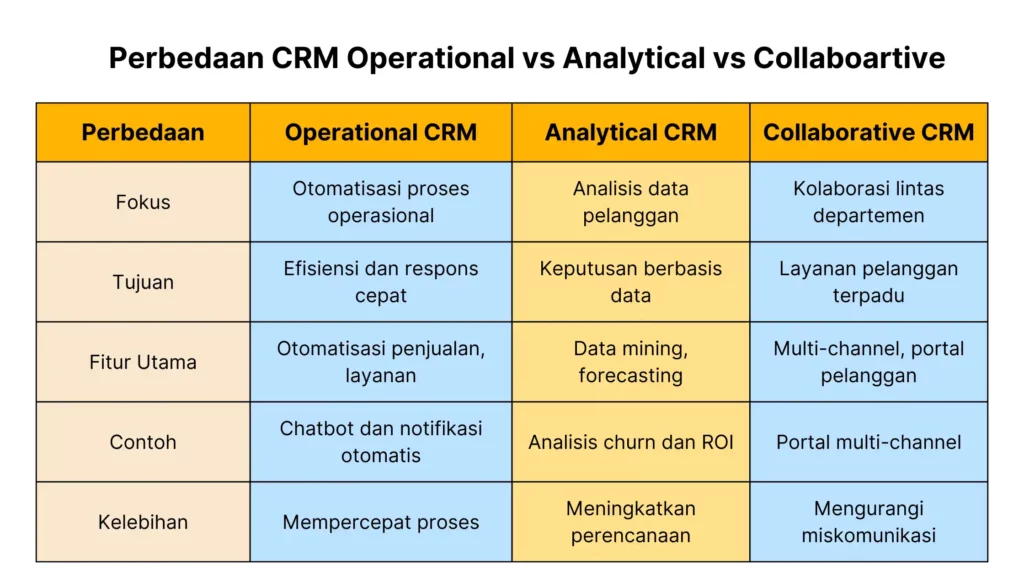 Perbedaan Operational CRM dan CRM Jenis lainnya