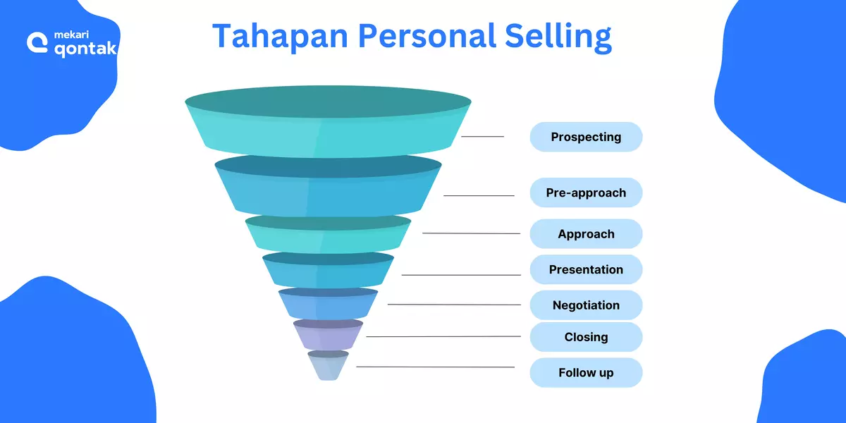 Infografis Tahapan Melakukan Personal Selling Tahapan Melakukan Personal Selling