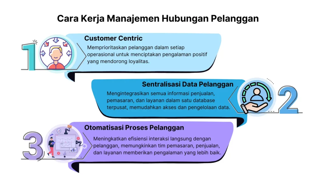 Cara Kerja Manajemen Hubungan Pelanggan Cara Kerja Manajemen Hubungan Pelanggan