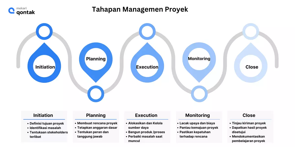 Infografis Tahapan Manajemen Proyek Infografis Tahapan Manajemen Proyek