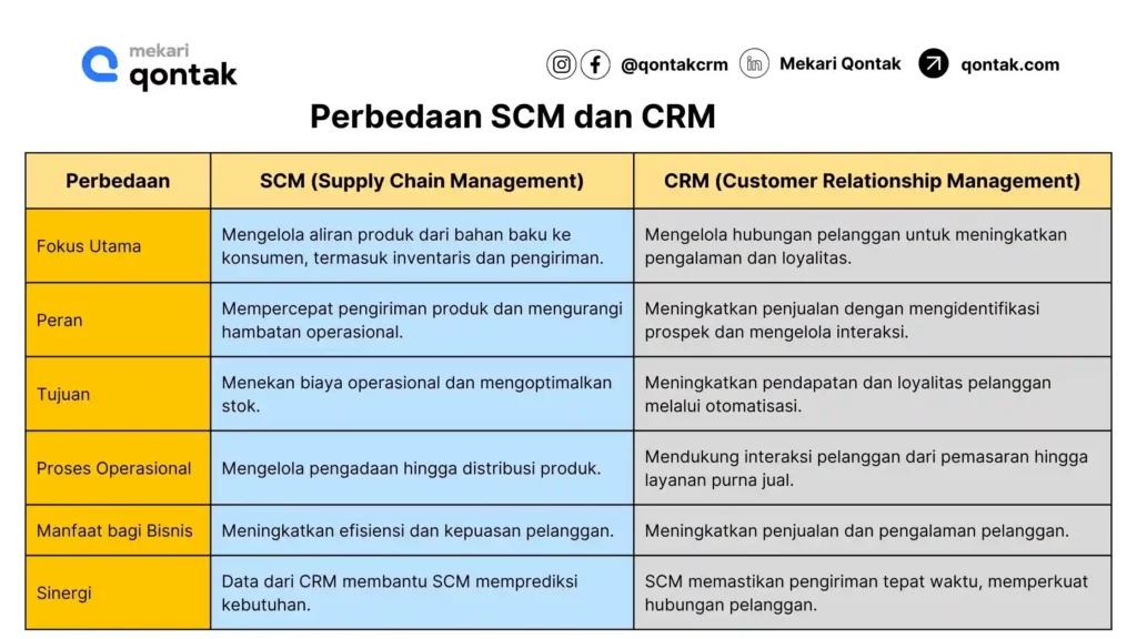 Perbedaan CRM dan SCM