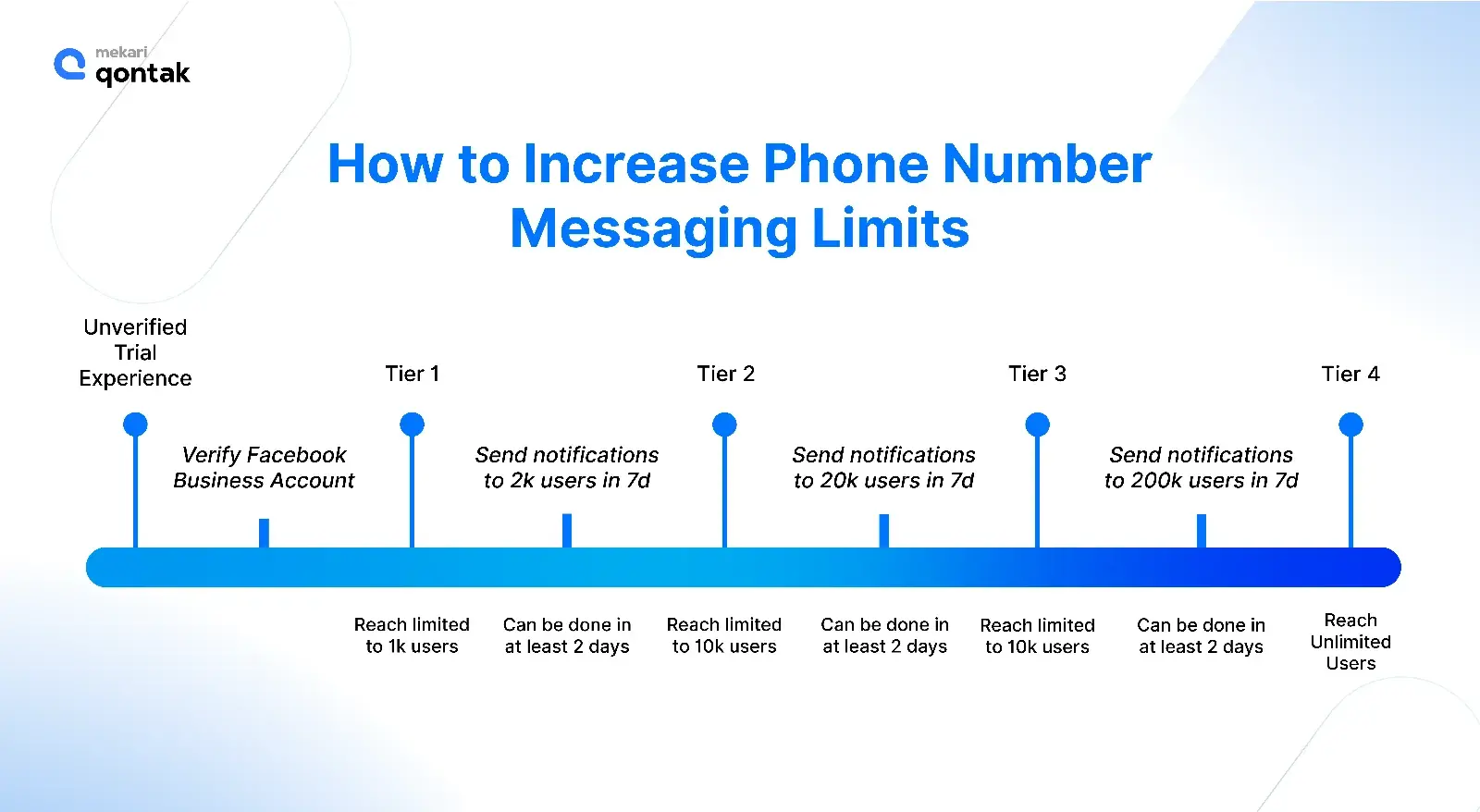 Phone Number Tiers and Message Limits in WhatsApp API
