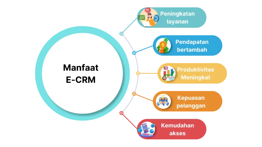 Manfaat E-CRM ditunjukkan melalui berbagai ikon yang menggambarkan peningkatan layanan, pendapatan, dan kepuasan pelanggan dalam konteks manajemen pelanggan.