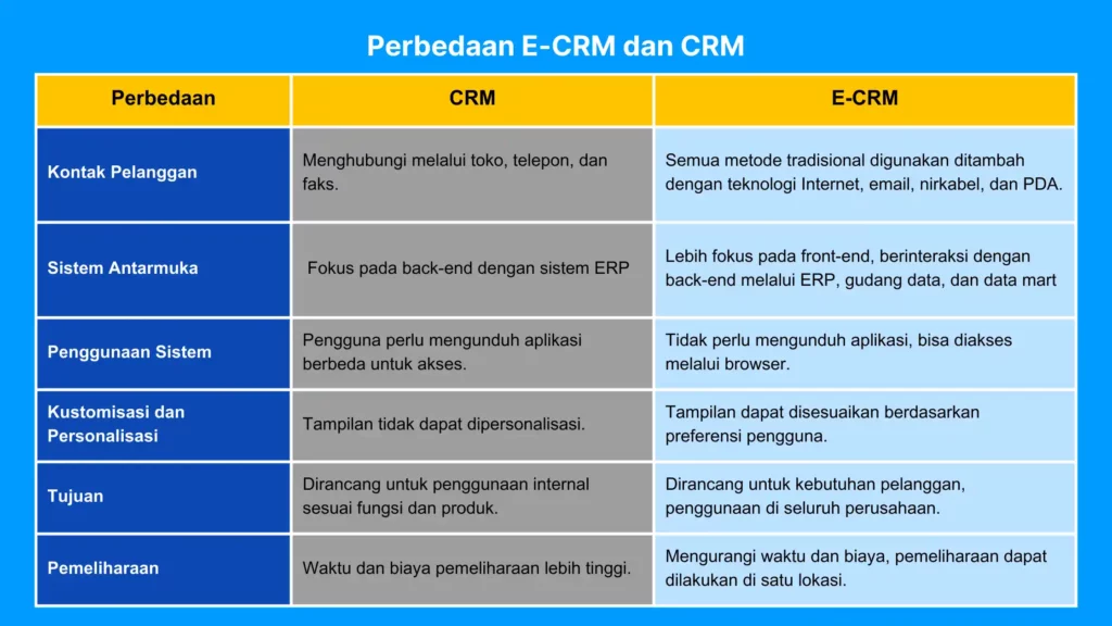 Perbandingan antara CRM dan E-CRM menunjukkan perbedaan dalam metode kontak pelanggan, kustomisasi, dan cara akses sistem di lingkungan bisnis modern.