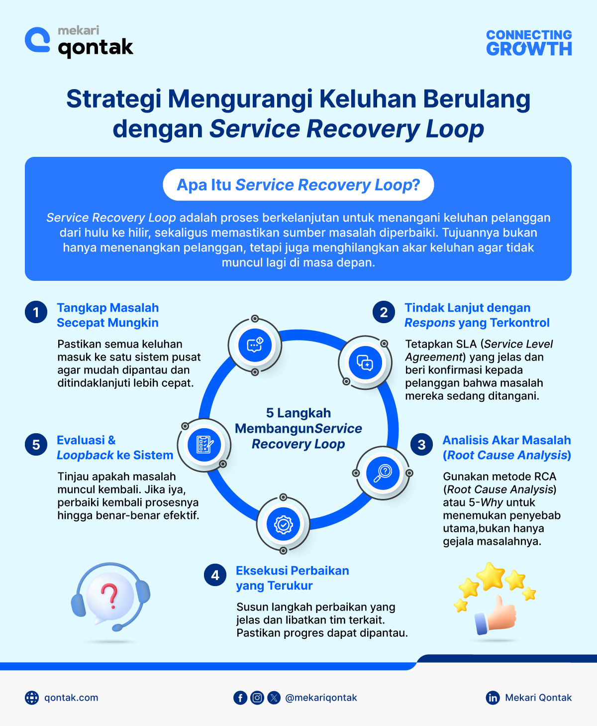 Strategi Service Recovery-Infografis Strategi Mengurangi Keluhan Berulang dengan Service Recovery Loop