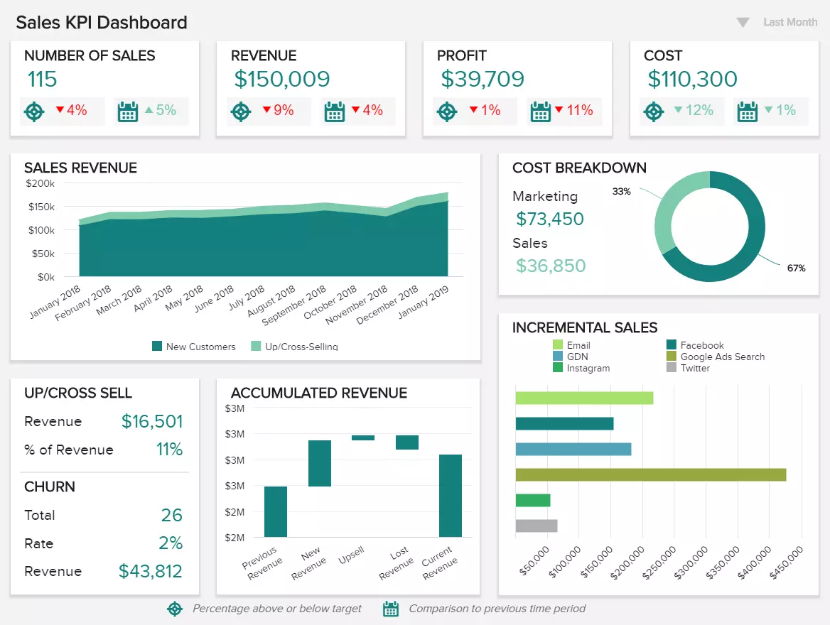 Sales KPI report