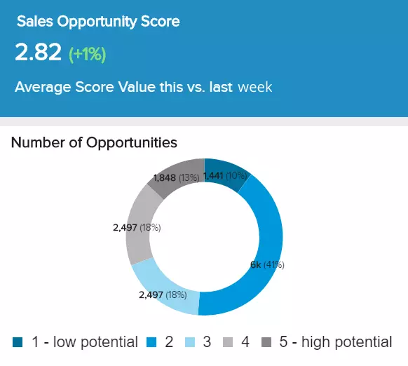 Jumlah peluang penjualan di sales report app