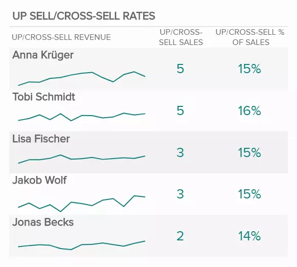 Upsell and cross-sell report