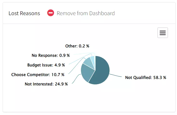 Jumlah touchpoint yang dibuat oleh perwakilan di sales report app