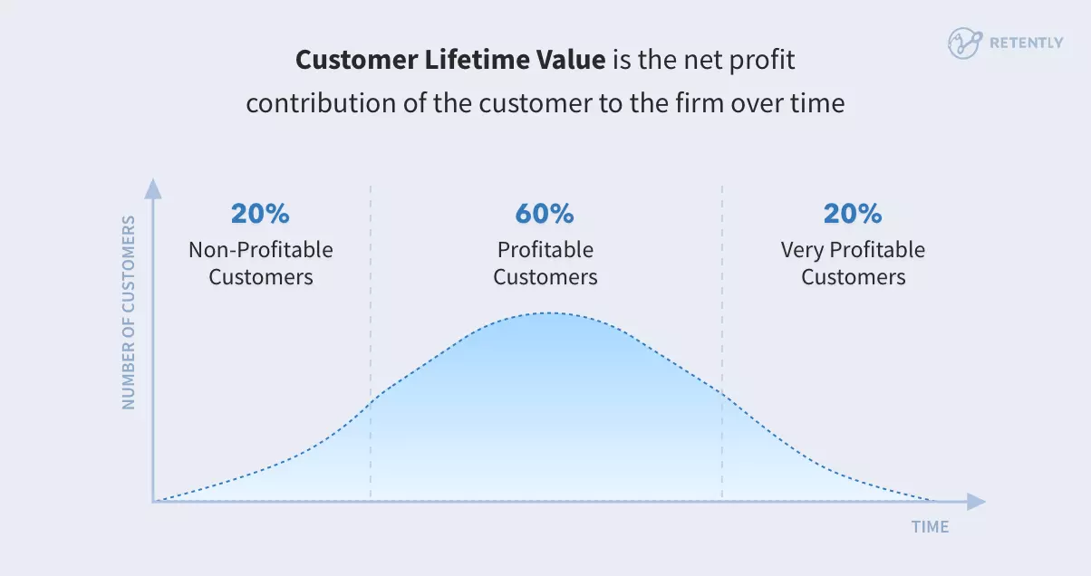 Customer lifetime value