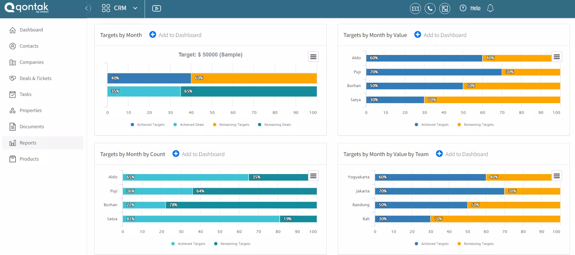 Sales cycle length report