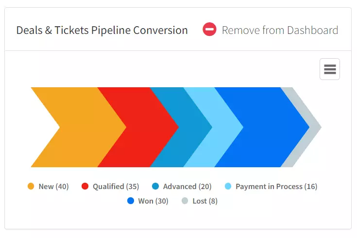 Sales conversion report