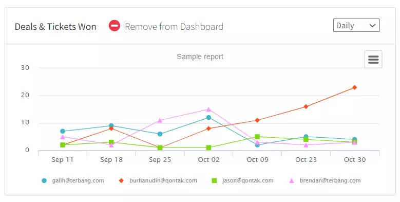 Jumlah penjualanpenawaran tertutup pada sales report app
