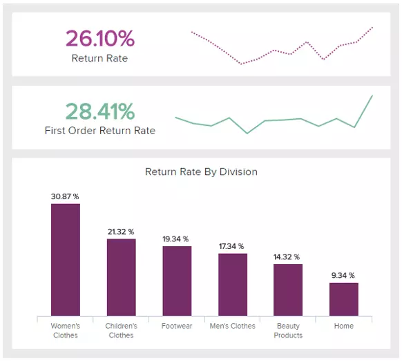 Rate of return