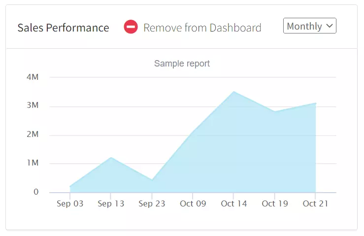 Sales performance report