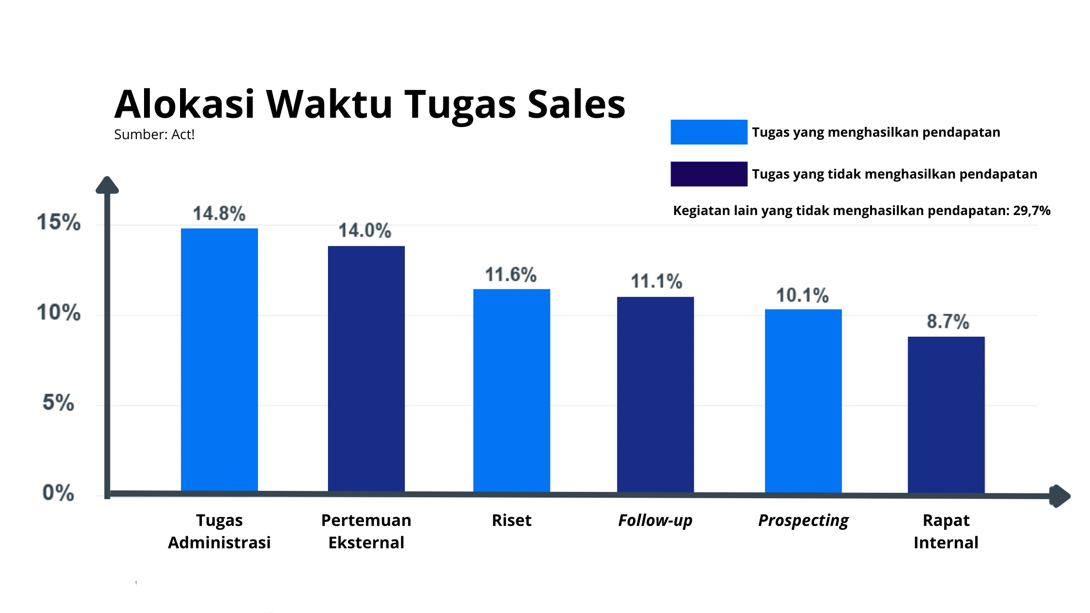 Alokasi Waktu Tugas Sales