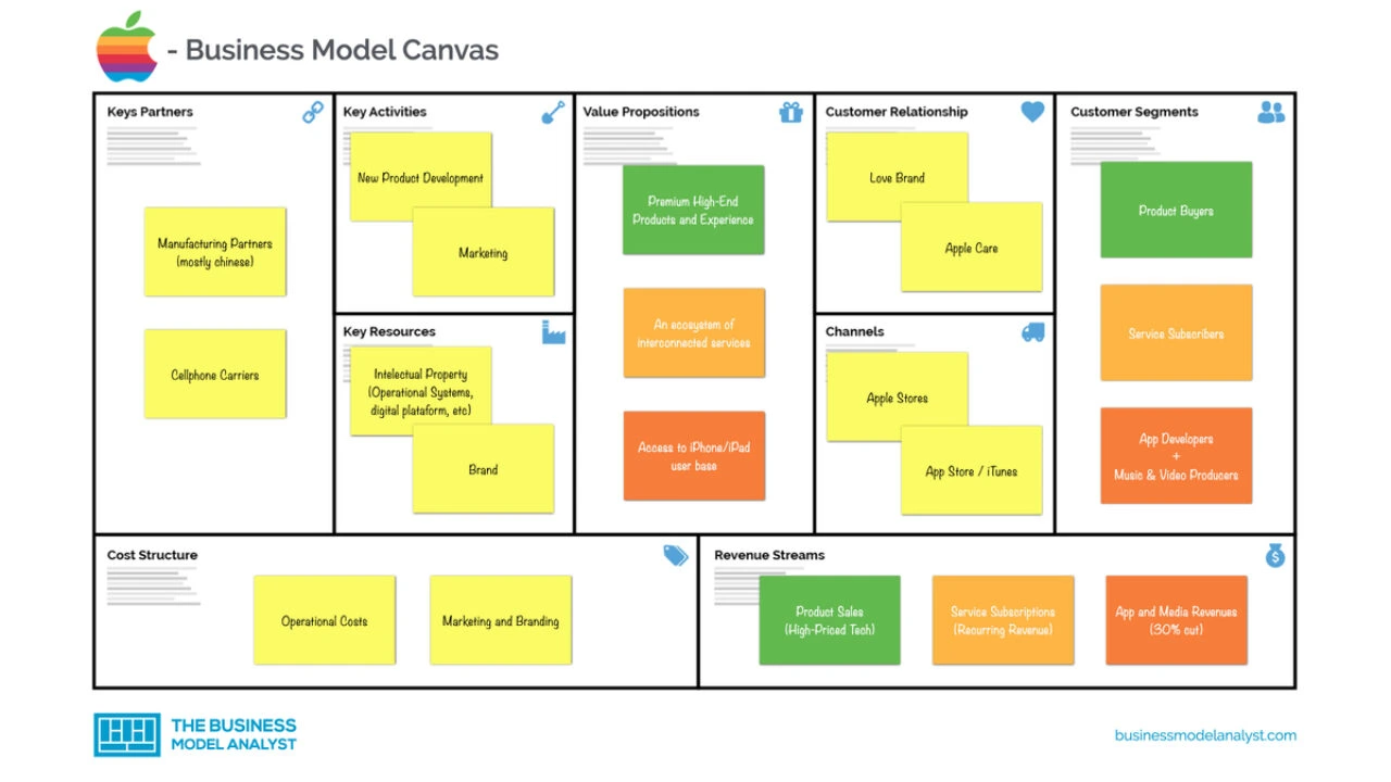 Contoh Bisnis Model Canvas Apple