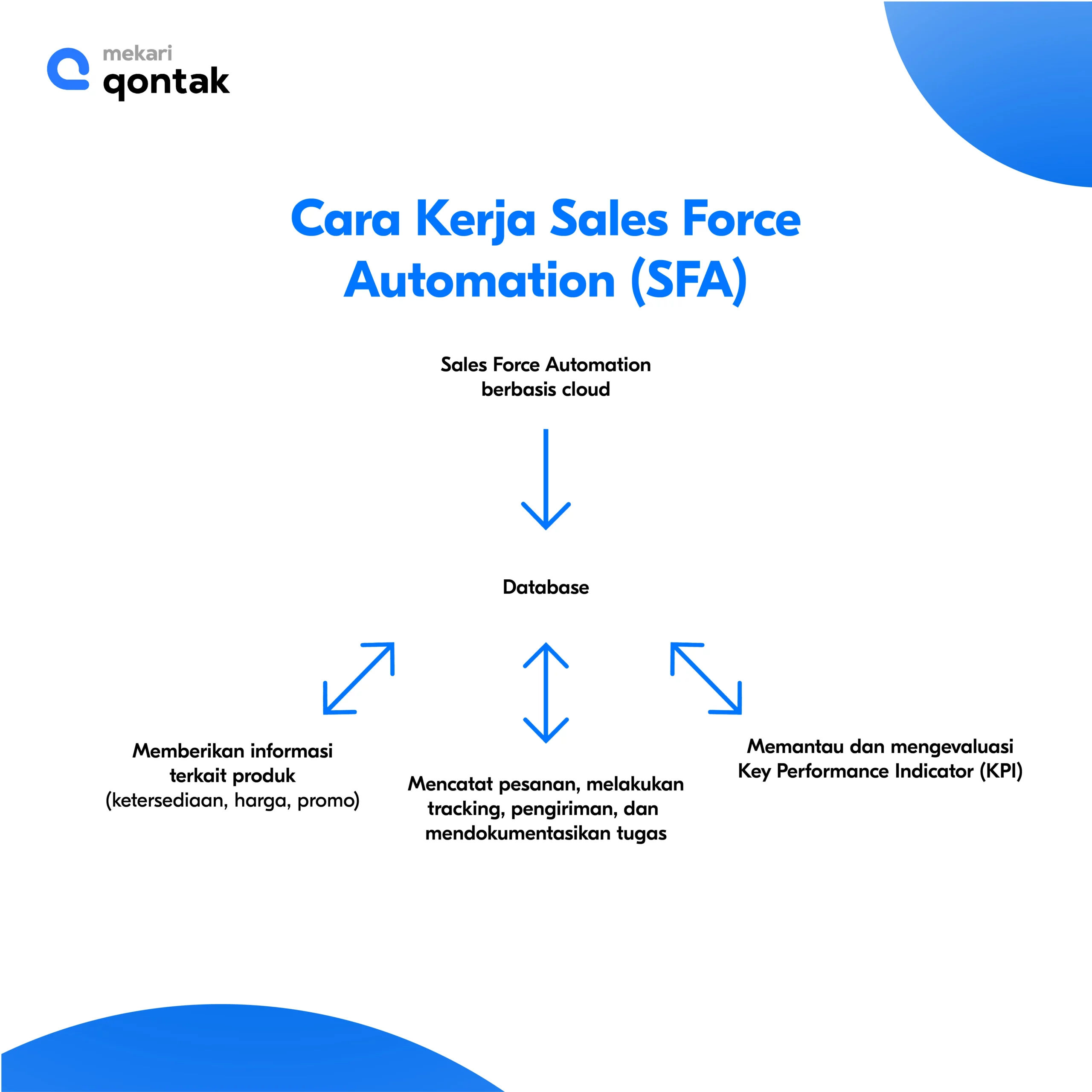 Cara Kerja Sales Force Automation (SFA)-04