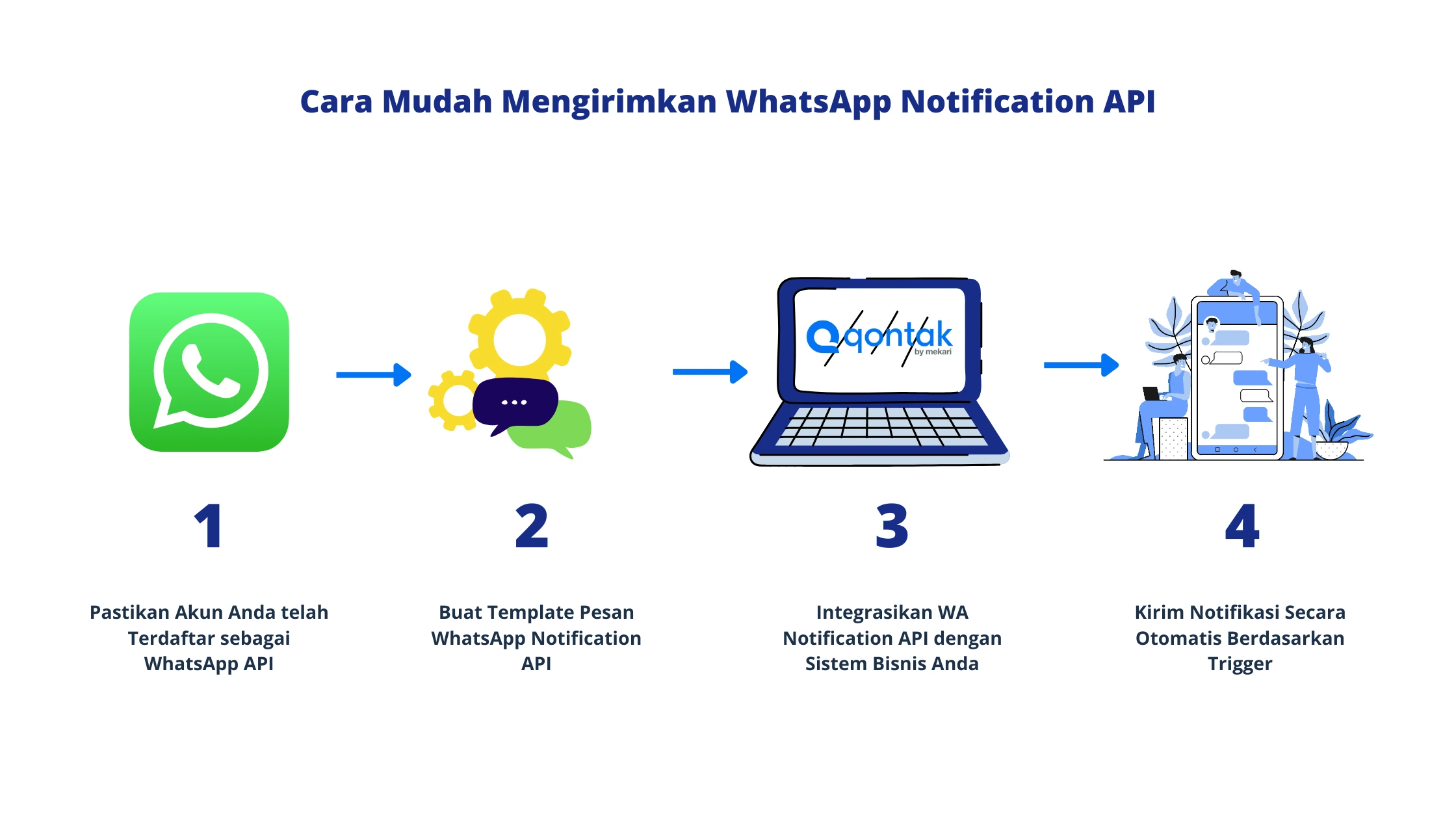 Cara Mudah Mengirimkan WhatsApp Notification API Cara Mudah Mengirimkan WhatsApp Notification API