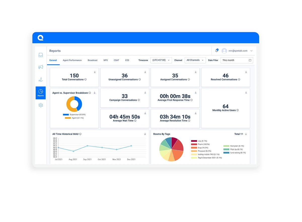 Customer Service KPI Dashboard Customer Service KPI Dashboard