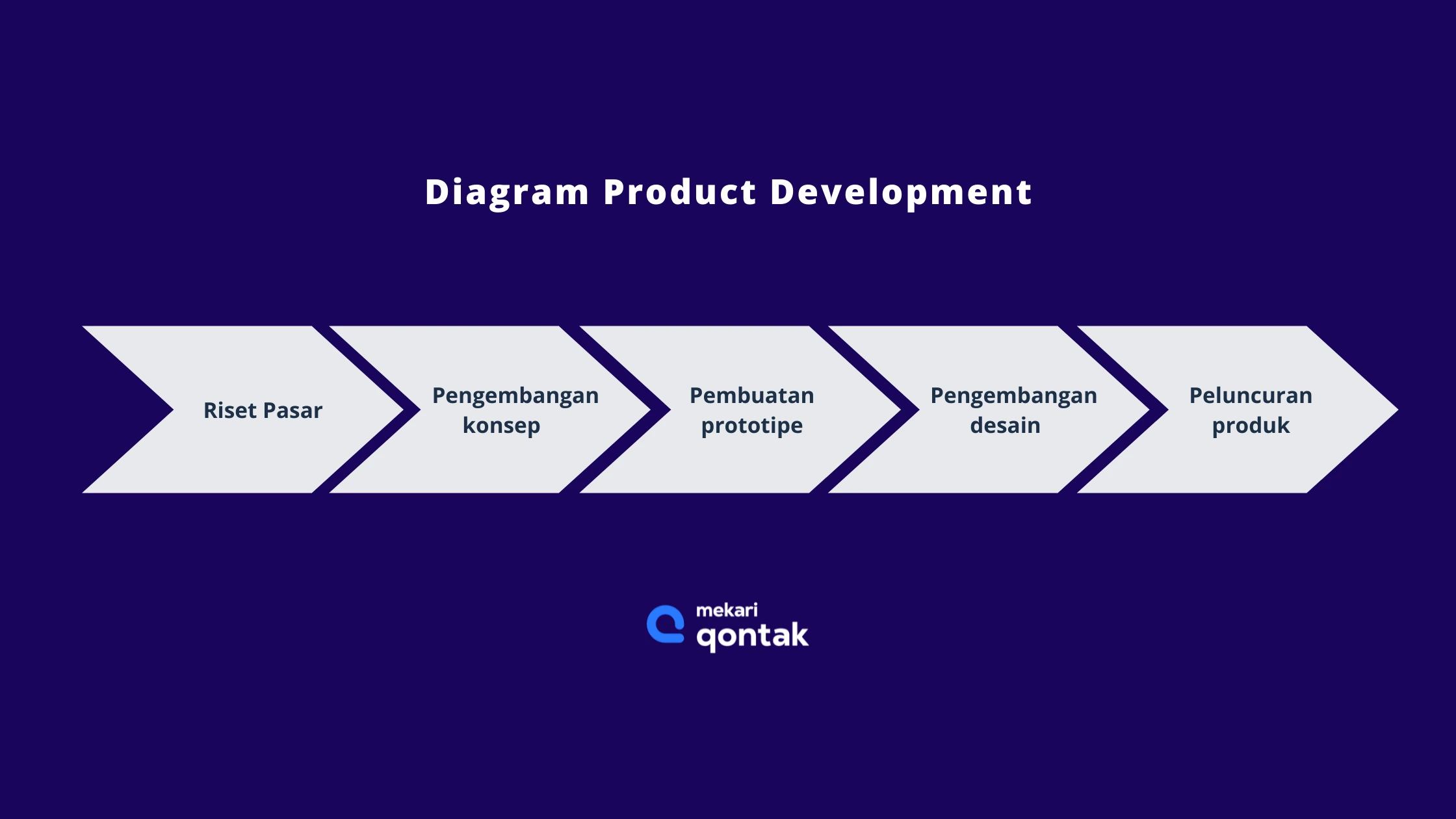 Diagram product development Diagram product development