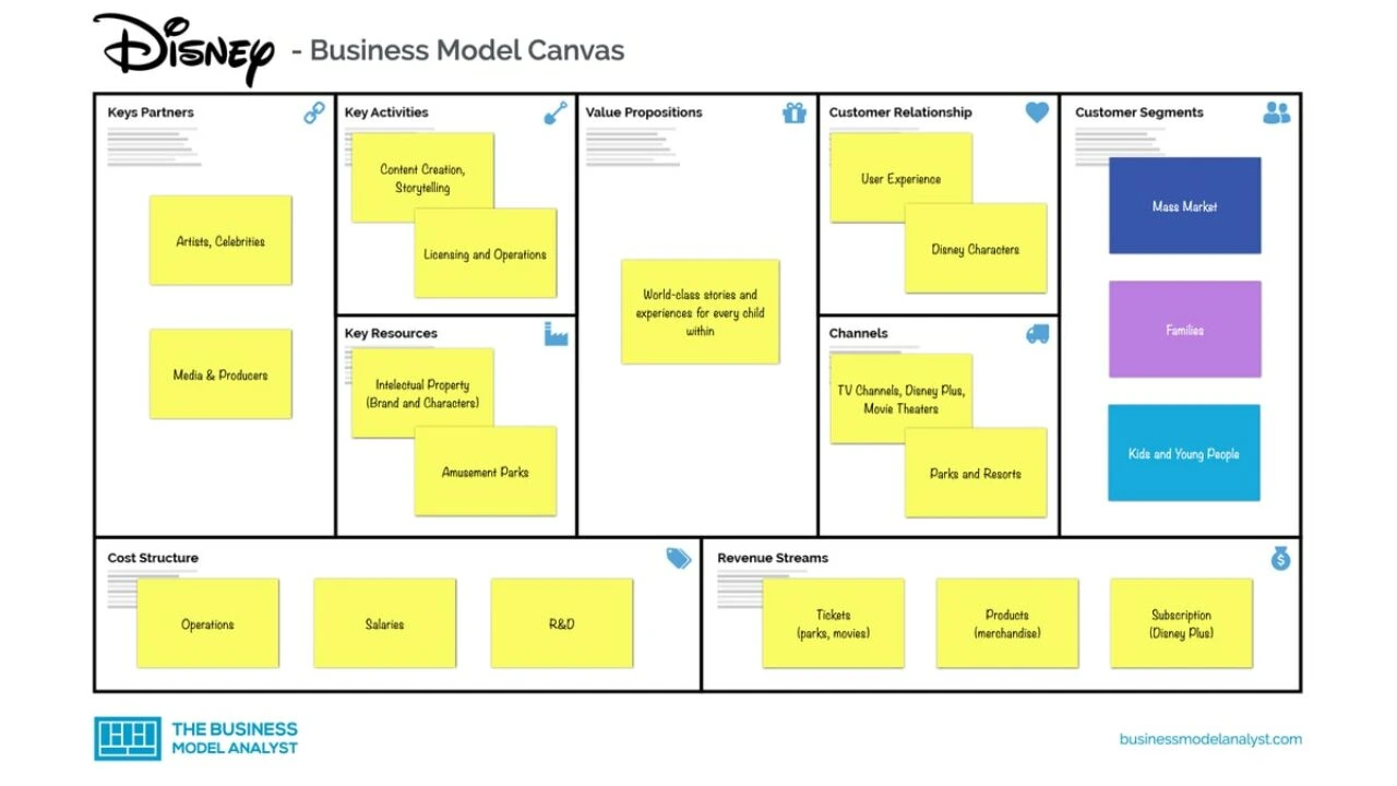 Contoh Bisnis Model Canvas Disney