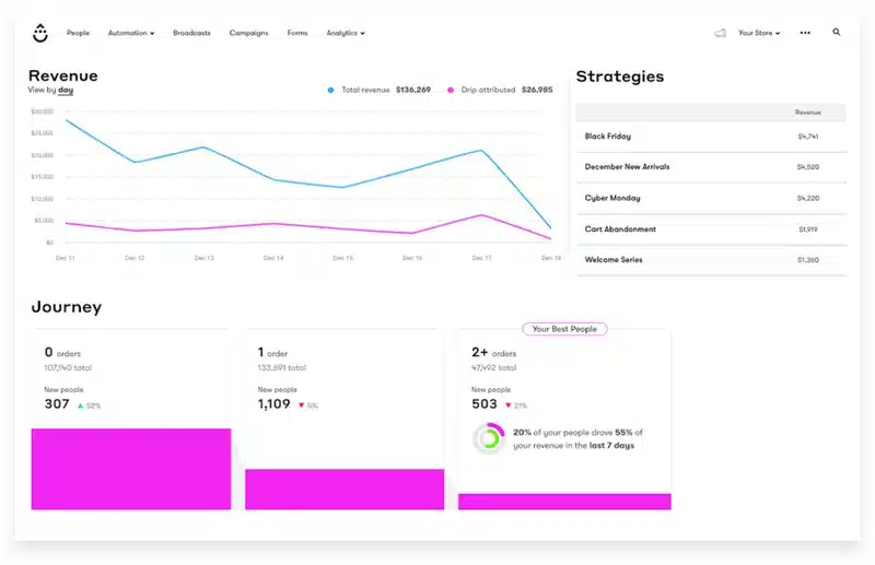 Drip Drip-Campaign Management Tools