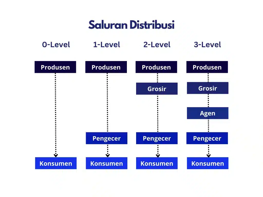 Gambar Saluran Distribusi Gambar Saluran Distribusi