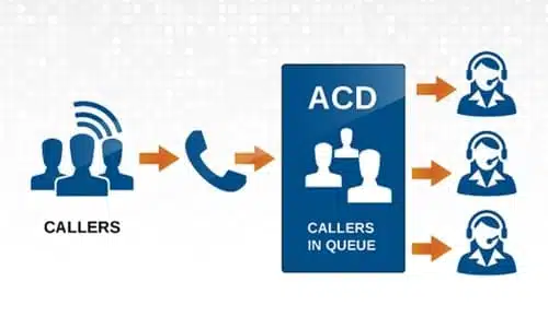 Automatic Call Distribution (ACD) IP Call Center ACD