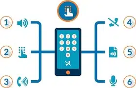 Interactive Voice Response (IVR) IP Call Center IVR