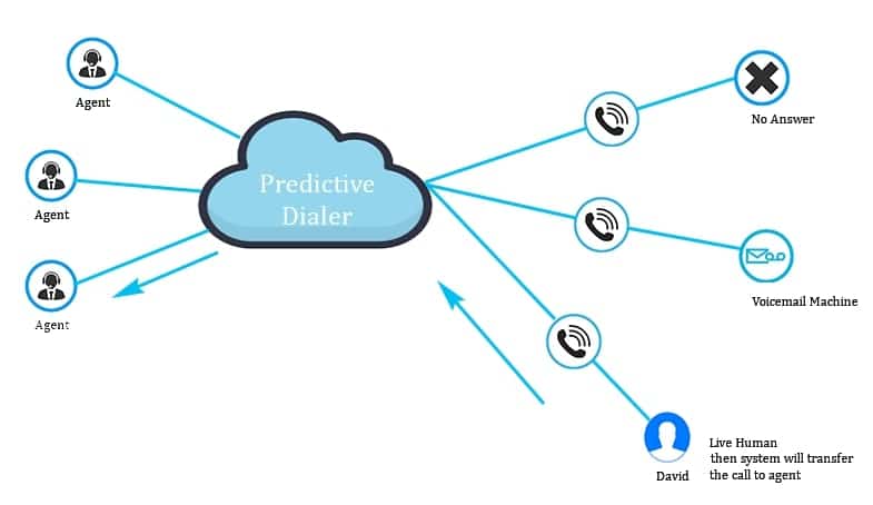Predictive Dialer IP Call Center