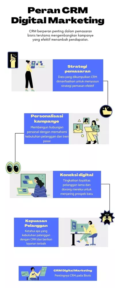 Infografis Peran CRM pada Digital Marketing Infograpic peran CRM dalam Digital marketing