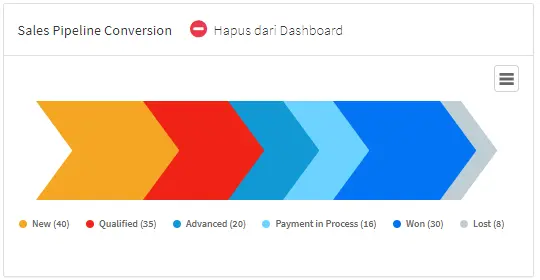 KPI Sales Lead Conversion Ratio