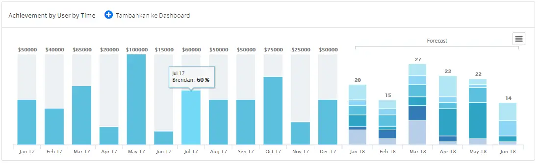 Profit Margin per Sales Rep