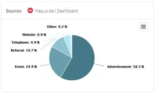 KPI Telesales Incremental Sales by Campaign
