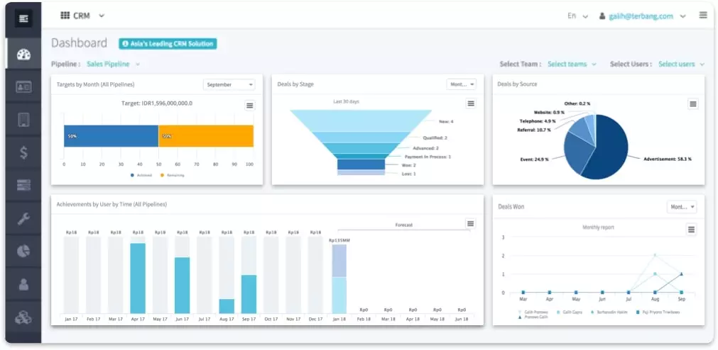 Contoh Strategi CRM dengan melakukan evaluasi