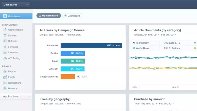 Mixpanel Mixpanel- Campaign Management Tools
