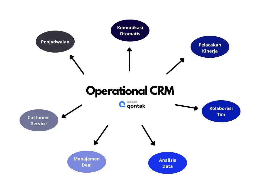 Operational CRM