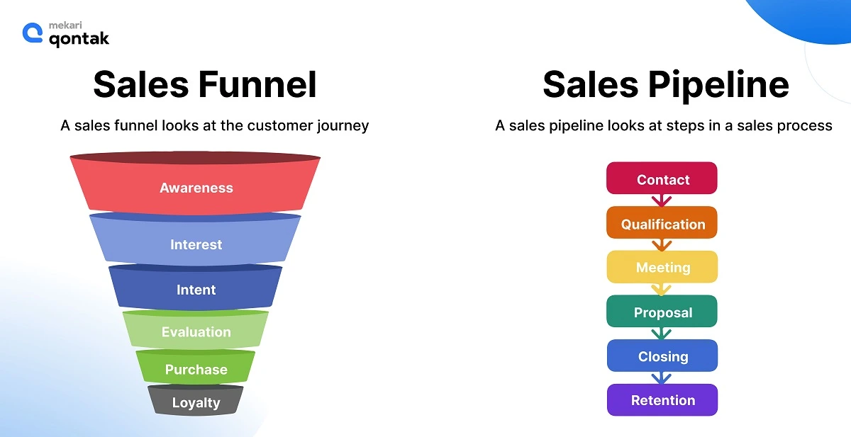 Infografis Perbedaan Sales Pipeline dan Sales Funnel