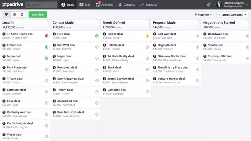 Tampilan Halaman Dashboard Pipedrive Ilustrasi Tampilan Halaman Dashboard Pipedrive