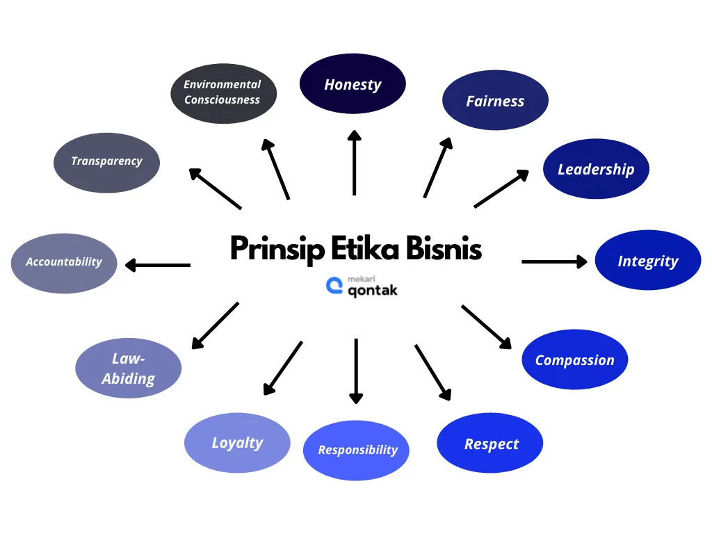 Prinsip Etika Bisnis