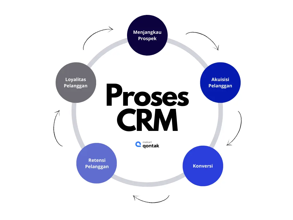 Proses CRM Image CTA Proses CRM