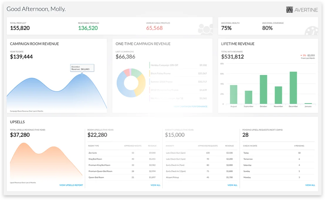 Ilustrasi Dashboard Hotel CRM Software Revinate Dashboard Hotel CRM Software Revinate