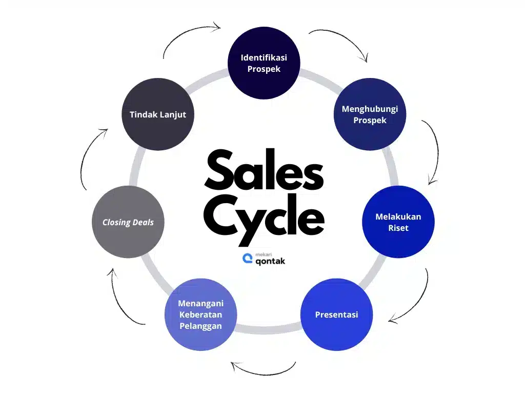 Tahapan Sales Cycle Mekari Qontak