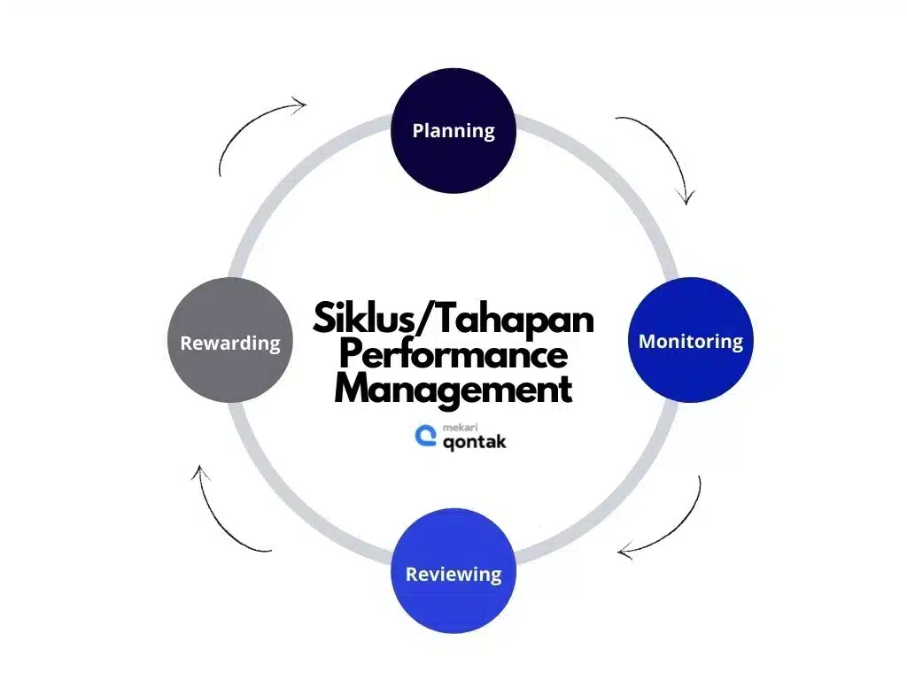 Infografis Tahapan Performance Management Infografis Tahapan Performance Management